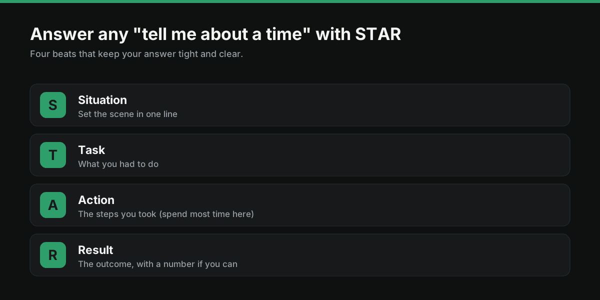 The STAR method for interview answers: Situation, Task, Action and Result, shown as four steps