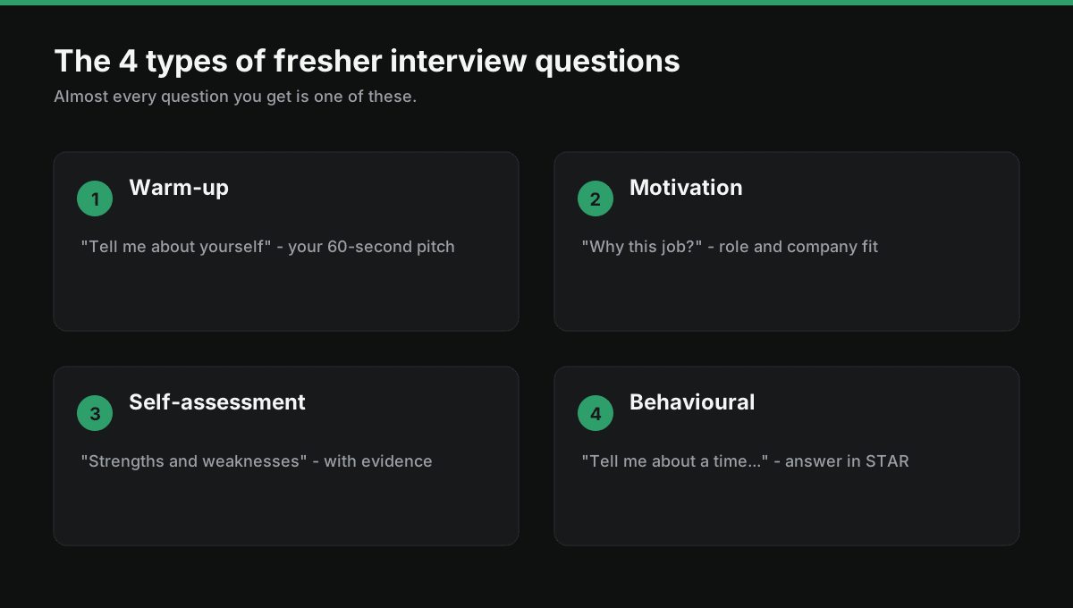 The four types of fresher interview questions: warm-up, motivation, self-assessment and behavioural