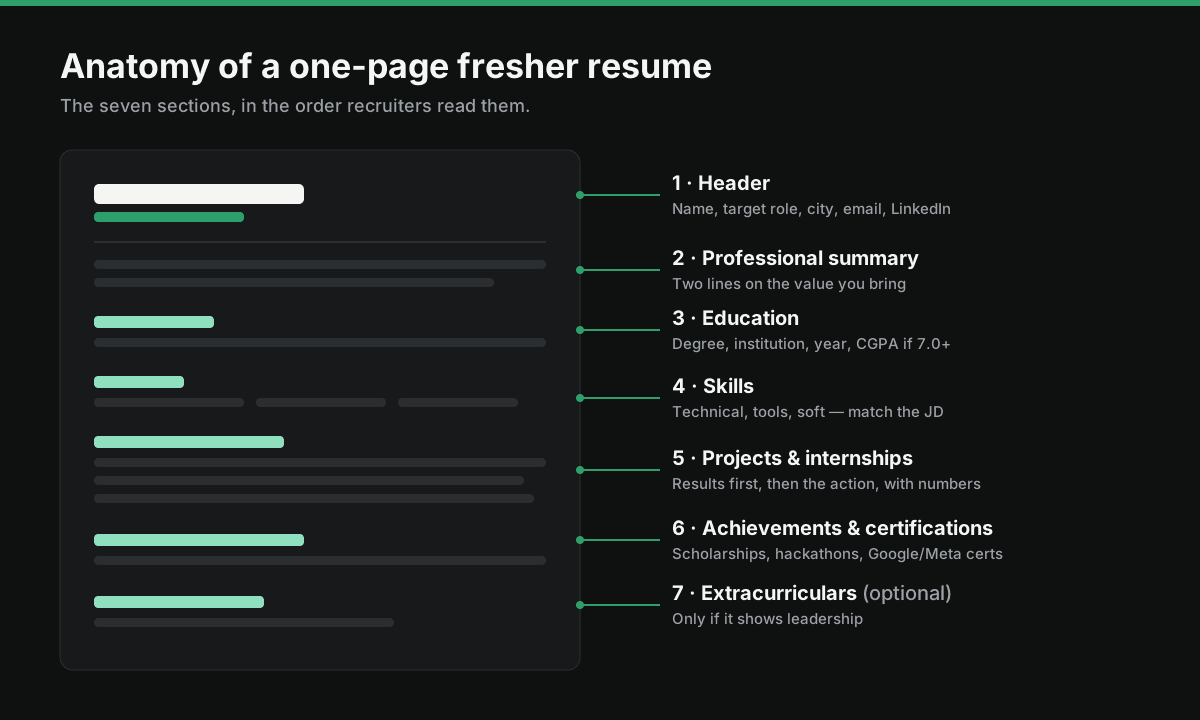 Anatomy of a one-page fresher resume: header, summary, education, skills, projects, achievements and extracurriculars in order